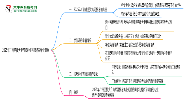 2025年廣州函授大?？蓤髨?zhí)業(yè)藥師相關(guān)專業(yè)清單思維導圖