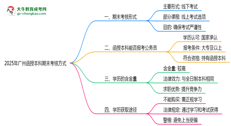 【圖文】廣州函授本科期末考核方式說(shuō)明2025年線上線下安排