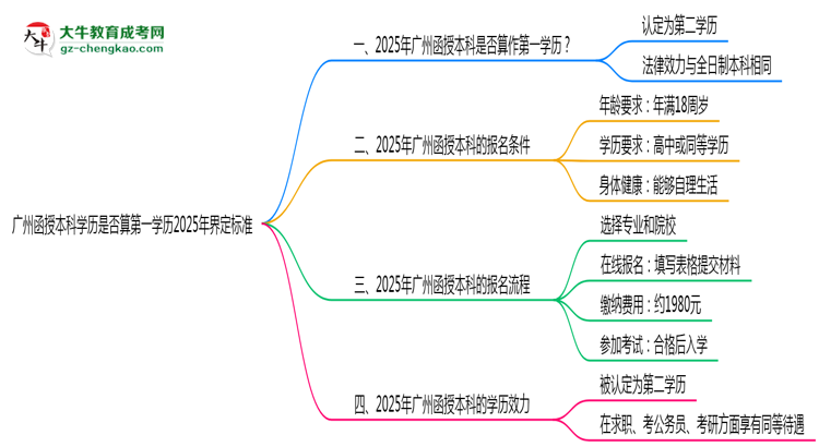 【圖文】廣州函授本科學(xué)歷是否算第一學(xué)歷2025年界定標(biāo)準(zhǔn)