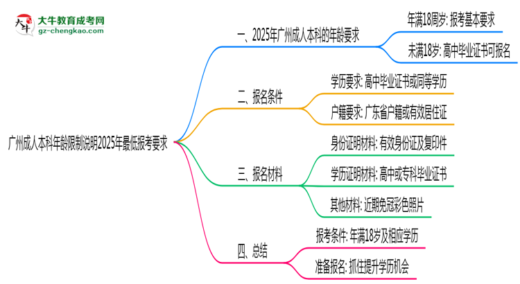 廣州成人本科年齡限制說(shuō)明2025年最低報(bào)考要求思維導(dǎo)圖
