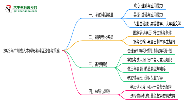 2025年廣州成人本科統(tǒng)考科目數(shù)量及備考策略說明思維導圖
