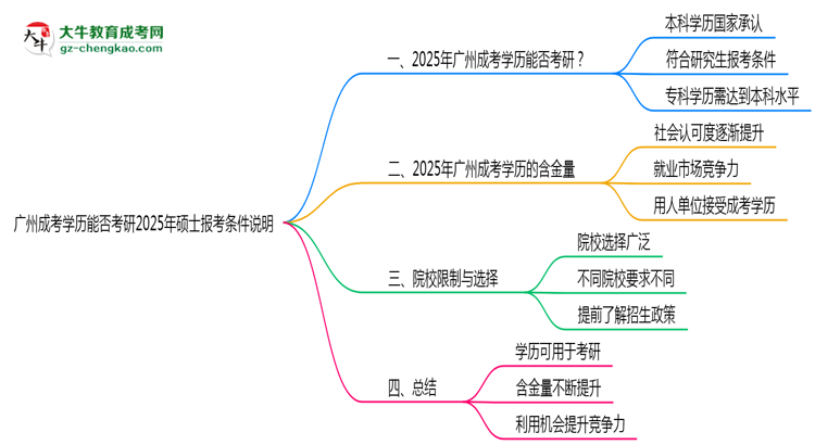 廣州成考學(xué)歷能否考研2025年碩士報(bào)考條件說(shuō)明思維導(dǎo)圖