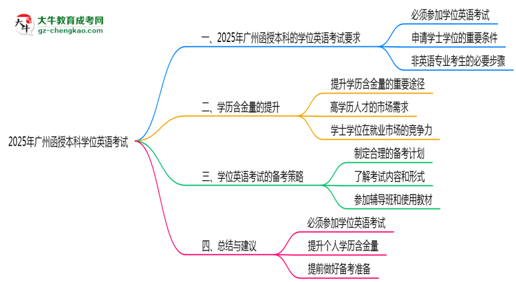 2025年廣州函授本科學位英語考試是否必須參加思維導圖