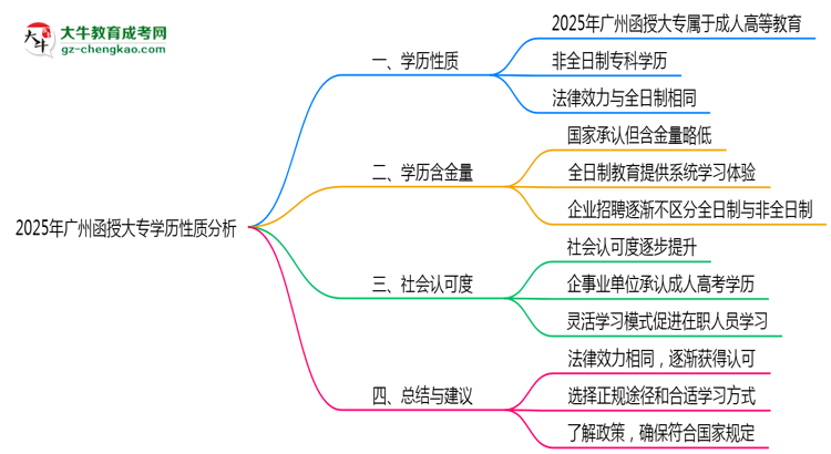 廣州函授大專(zhuān)學(xué)歷屬于全日制嗎2025年性質(zhì)界定思維導(dǎo)圖