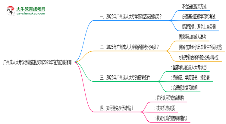 廣州成人大專(zhuān)學(xué)歷能花錢(qián)買(mǎi)嗎2025年官方防騙指南思維導(dǎo)圖
