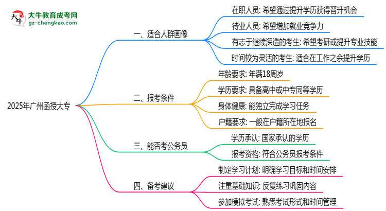 2025年廣州函授大專適合人群畫像與報考建議思維導(dǎo)圖