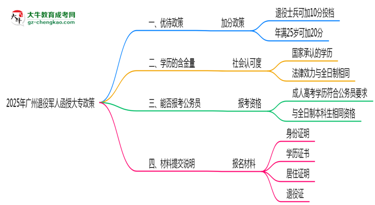 2025年廣州退役軍人函授大專(zhuān)加分政策及材料提交說(shuō)明思維導(dǎo)圖