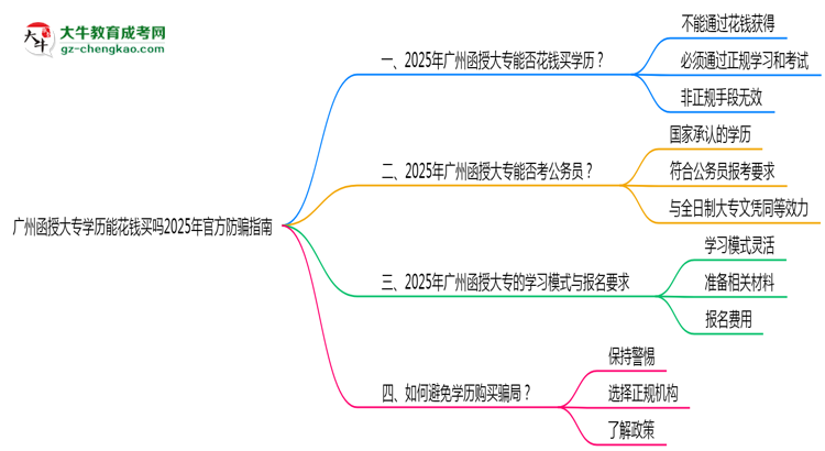 廣州函授大專學(xué)歷能花錢(qián)買(mǎi)嗎2025年官方防騙指南思維導(dǎo)圖