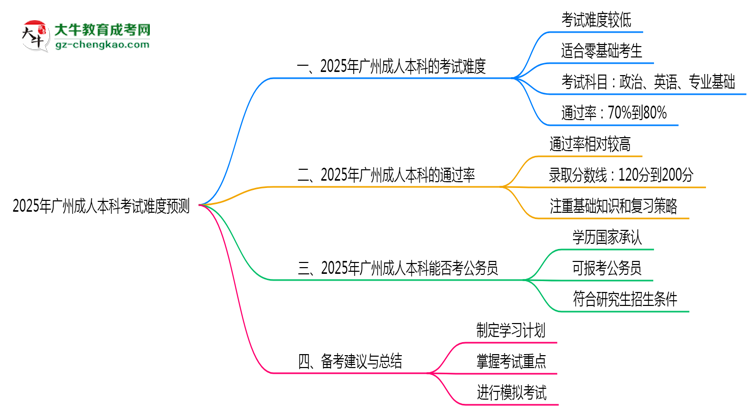 2025年廣州成人本科考試難度預測（通過率數(shù)據(jù)）思維導圖