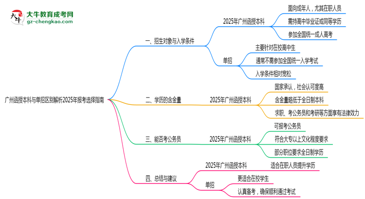 【圖解】廣州函授本科與單招區(qū)別解析2025年報考選擇指南