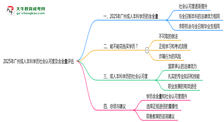 2025年廣州成人本科學歷社會認可度及含金量評估思維導圖