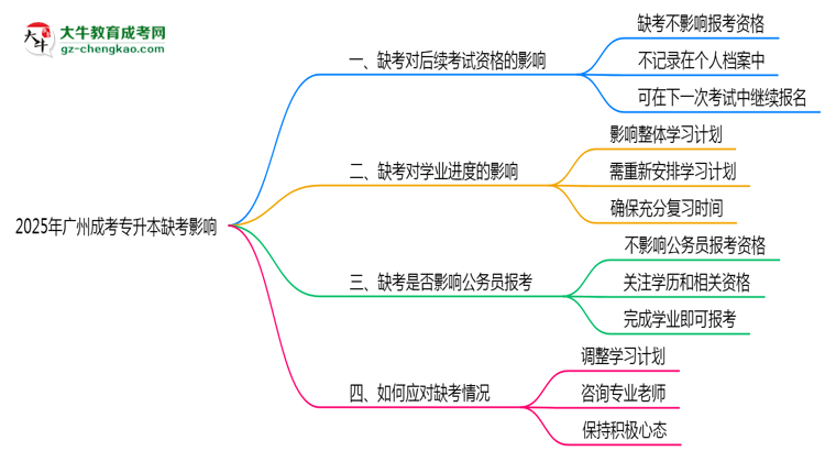 2025年廣州成考專升本缺考是否影響后續(xù)報(bào)考資格思維導(dǎo)圖