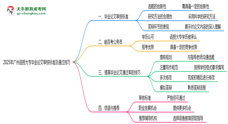 2025年廣州函授大專畢業(yè)論文審核標準及通過技巧思維導圖