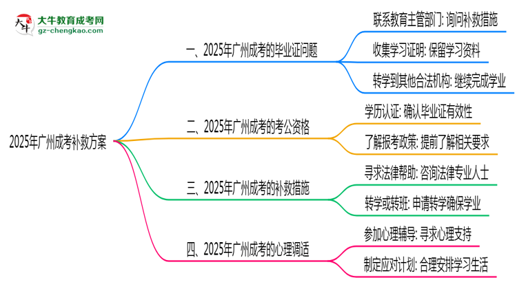 2025年廣州成考機(jī)構(gòu)跑路畢業(yè)證補救方案思維導(dǎo)圖