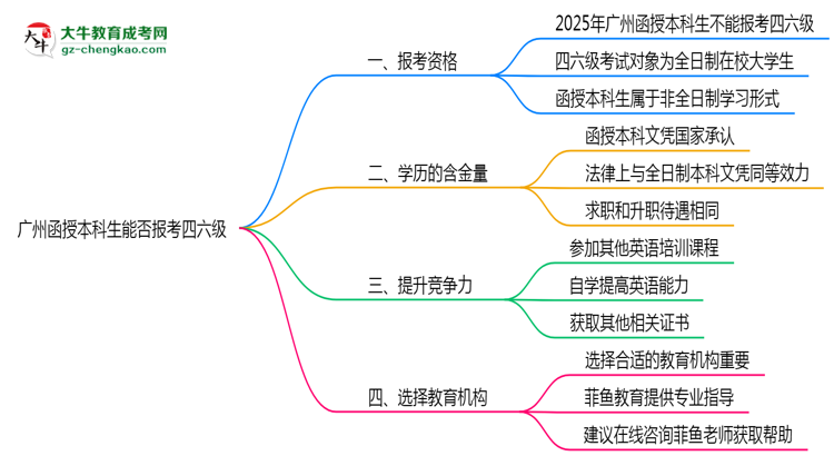 廣州函授本科生能否報(bào)考四六級(jí)2025年資格說明思維導(dǎo)圖