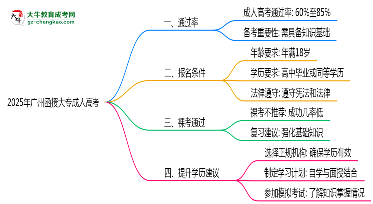 2025年廣州函授大專是否裸考就能通過真實數(shù)據(jù)思維導圖