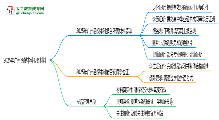 2025年報(bào)廣州函授本科需準(zhǔn)備哪些材料（清單下載）思維導(dǎo)圖