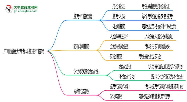 廣州函授大專考場監(jiān)控嚴(yán)格嗎2025年防作弊措施思維導(dǎo)圖