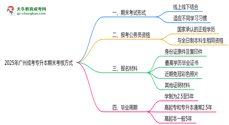 廣州成考專升本期末考核方式說(shuō)明2025年線上線下安排思維導(dǎo)圖