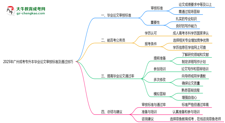 2025年廣州成考專(zhuān)升本畢業(yè)論文審核標(biāo)準(zhǔn)及通過(guò)技巧思維導(dǎo)圖