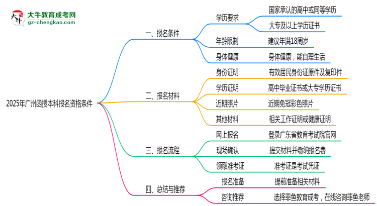 2025年廣州函授本科報名資格條件最新政策解讀思維導圖