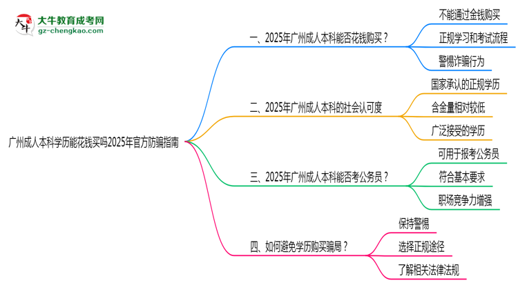 廣州成人本科學歷能花錢買嗎2025年官方防騙指南思維導圖
