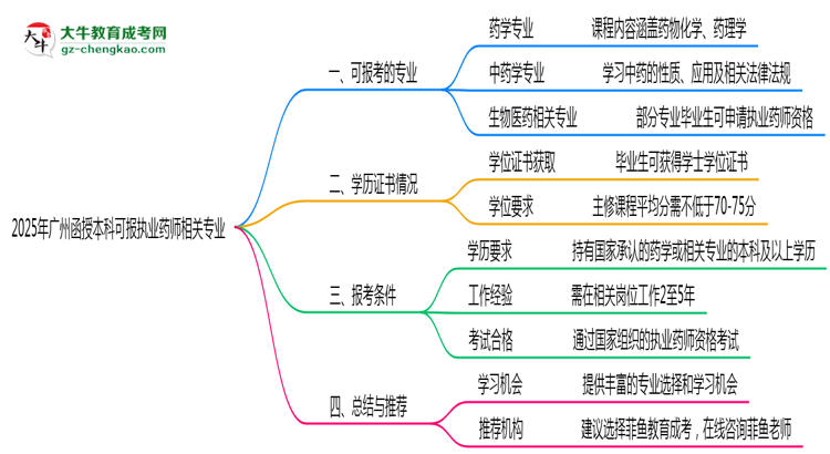 【圖文】2025年廣州函授本科可報執(zhí)業(yè)藥師相關(guān)專業(yè)清單