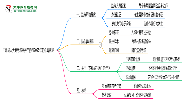 廣州成人大?？紙?chǎng)監(jiān)控嚴(yán)格嗎2025年防作弊措施思維導(dǎo)圖