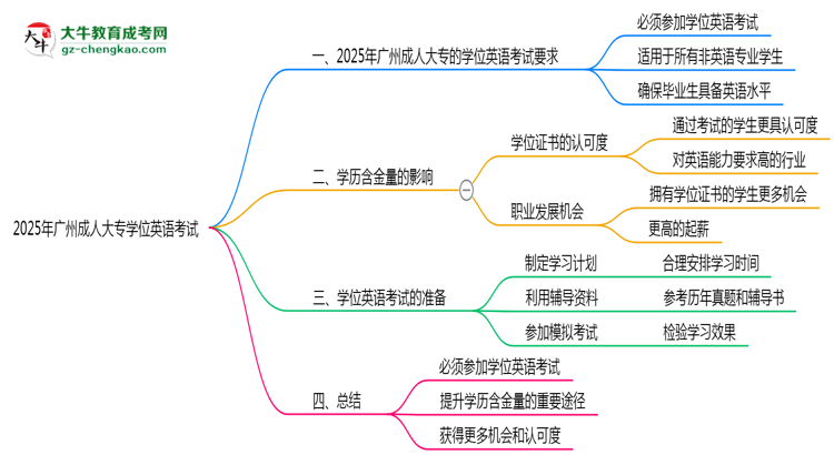 2025年廣州成人大專學位英語考試是否必須參加思維導圖