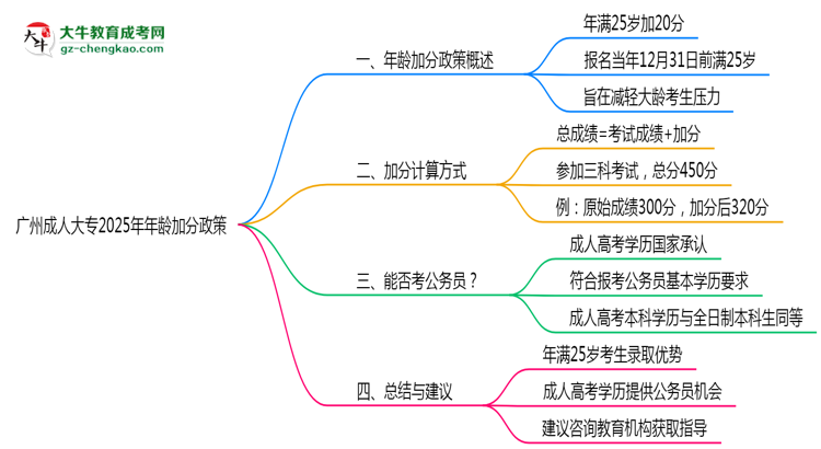 廣州成人大專(zhuān)2025年年齡加分政策（滿(mǎn)25歲+20分）思維導(dǎo)圖
