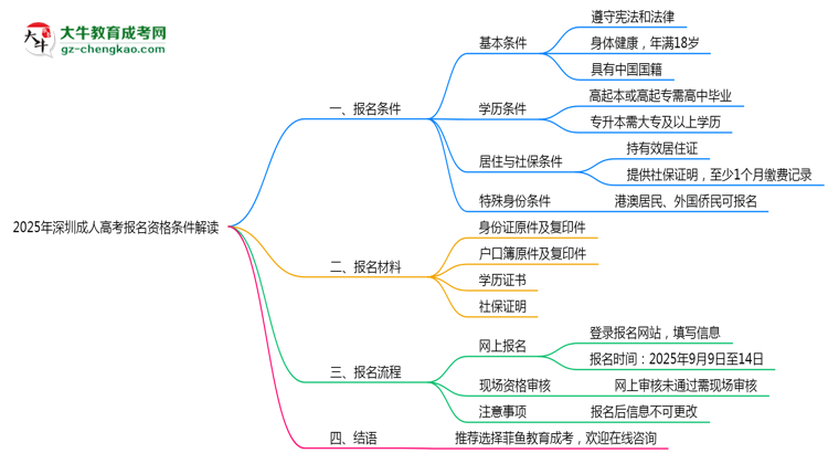2025年深圳成人高考報名資格條件最新政策解讀思維導圖