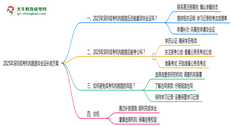 2025年深圳成考機(jī)構(gòu)跑路畢業(yè)證補救方案思維導(dǎo)圖
