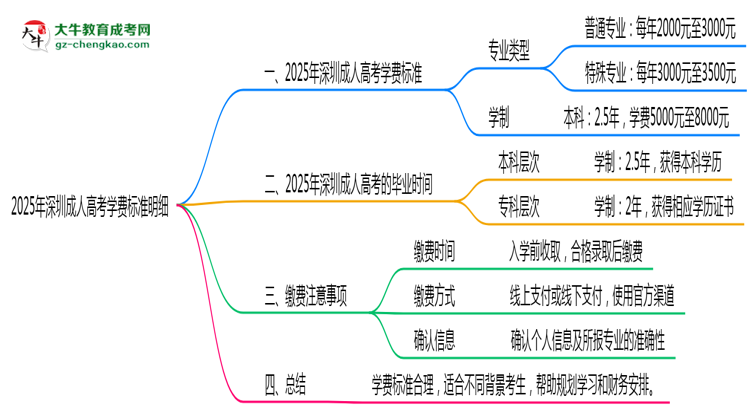 2025年深圳成人高考學(xué)費(fèi)標(biāo)準(zhǔn)明細(xì)（附繳費(fèi)注意事項）思維導(dǎo)圖