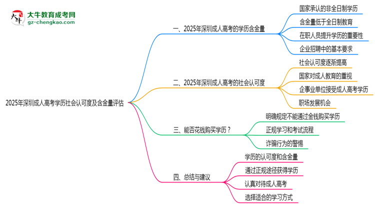 2025年深圳成人高考學歷社會認可度及含金量評估思維導圖