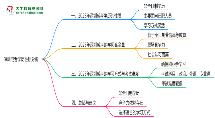 深圳成考學歷屬于全日制嗎2025年性質(zhì)界定思維導圖