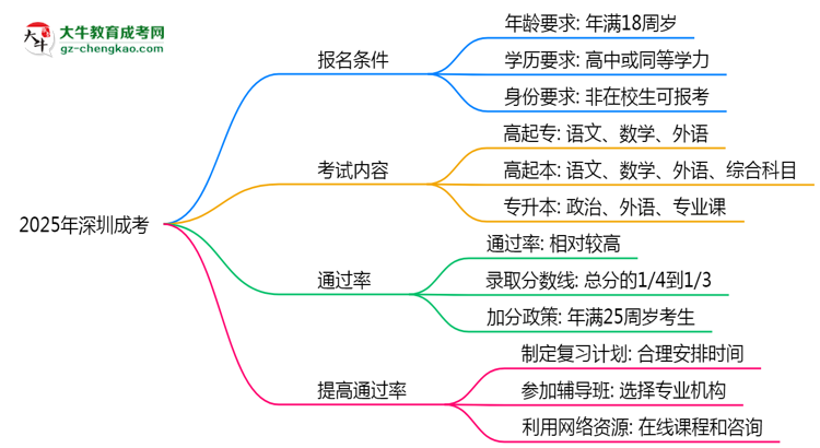 2025年深圳成考是否裸考就能通過真實數據思維導圖