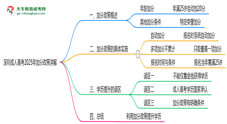 深圳成人高考2025年加分政策詳解（滿25歲自動加分）思維導(dǎo)圖