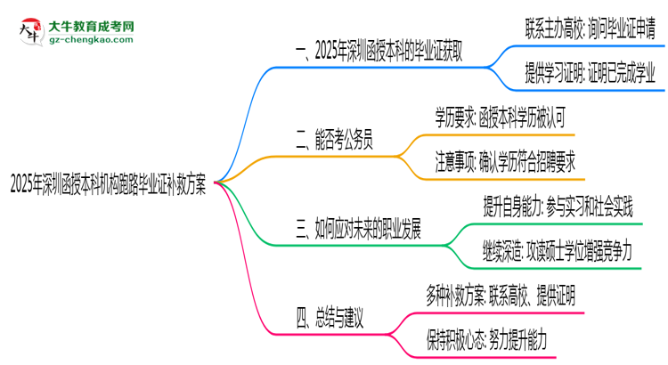【圖文】2025年深圳函授本科機構(gòu)跑路畢業(yè)證補救方案