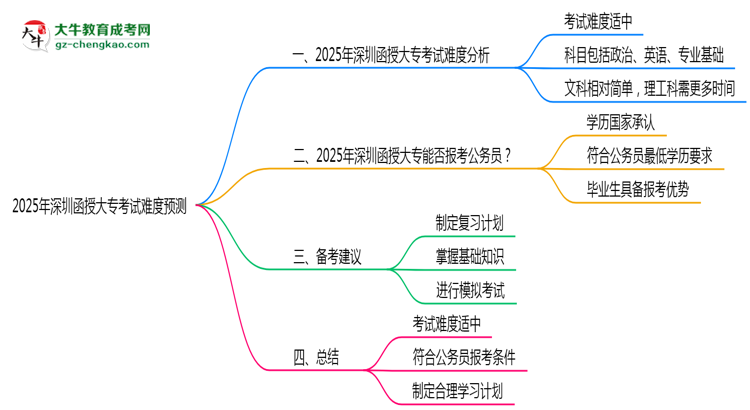 2025年深圳函授大專考試難度預(yù)測（通過率數(shù)據(jù)）思維導(dǎo)圖