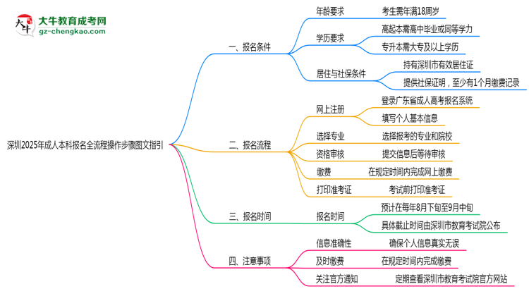 深圳2025年成人本科報名全流程操作步驟圖文指引思維導圖