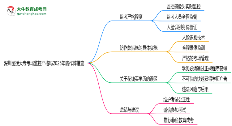 深圳函授大?？紙霰O(jiān)控嚴(yán)格嗎2025年防作弊措施思維導(dǎo)圖