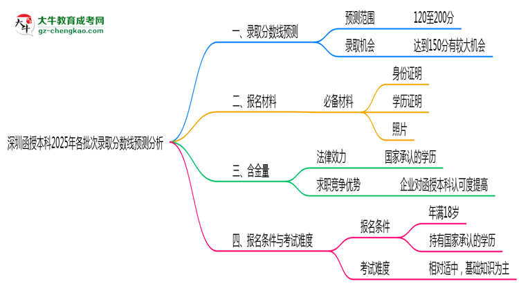 深圳函授本科2025年各批次錄取分數線預測分析思維導圖