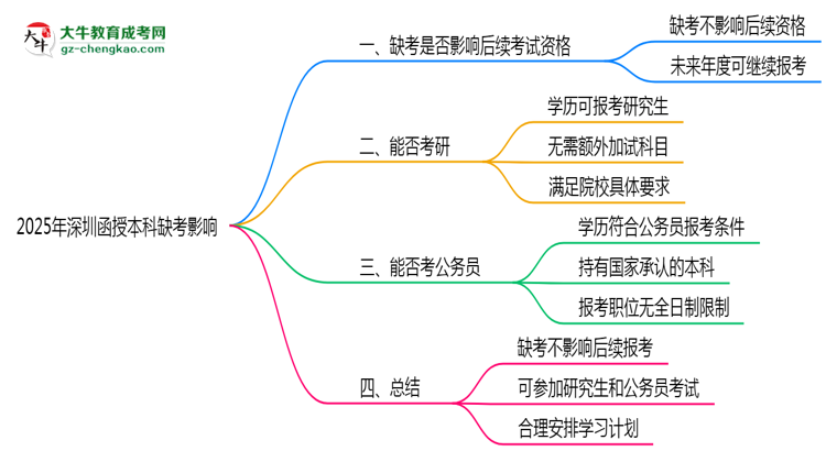 【圖文】2025年深圳函授本科缺考是否影響后續(xù)報考資格