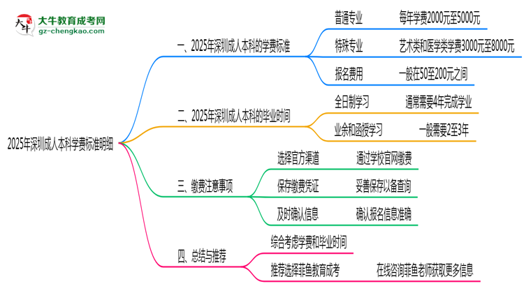 2025年深圳成人本科學費標準明細（附繳費注意事項）思維導圖