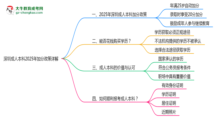 深圳成人本科2025年加分政策詳解（滿25歲自動加分）思維導圖