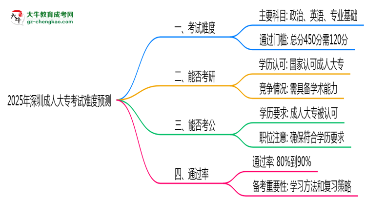 2025年深圳成人大?？荚囯y度預(yù)測（通過率數(shù)據(jù)）思維導(dǎo)圖