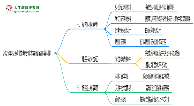 2025年報(bào)深圳成考專(zhuān)升本需準(zhǔn)備哪些材料（清單下載）思維導(dǎo)圖