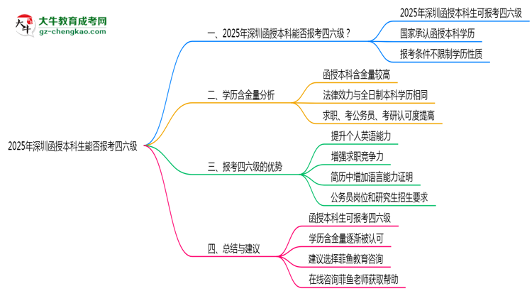 深圳函授本科生能否報考四六級2025年資格說明思維導(dǎo)圖