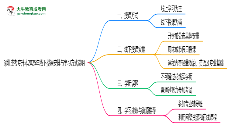深圳成考專升本2025年線下授課安排與學習方式說明思維導圖