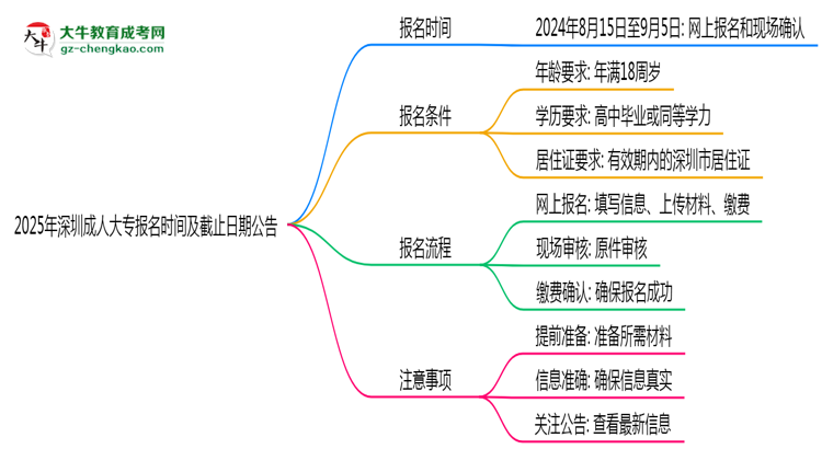 2025年深圳成人大專報(bào)名時間及截止日期公告思維導(dǎo)圖